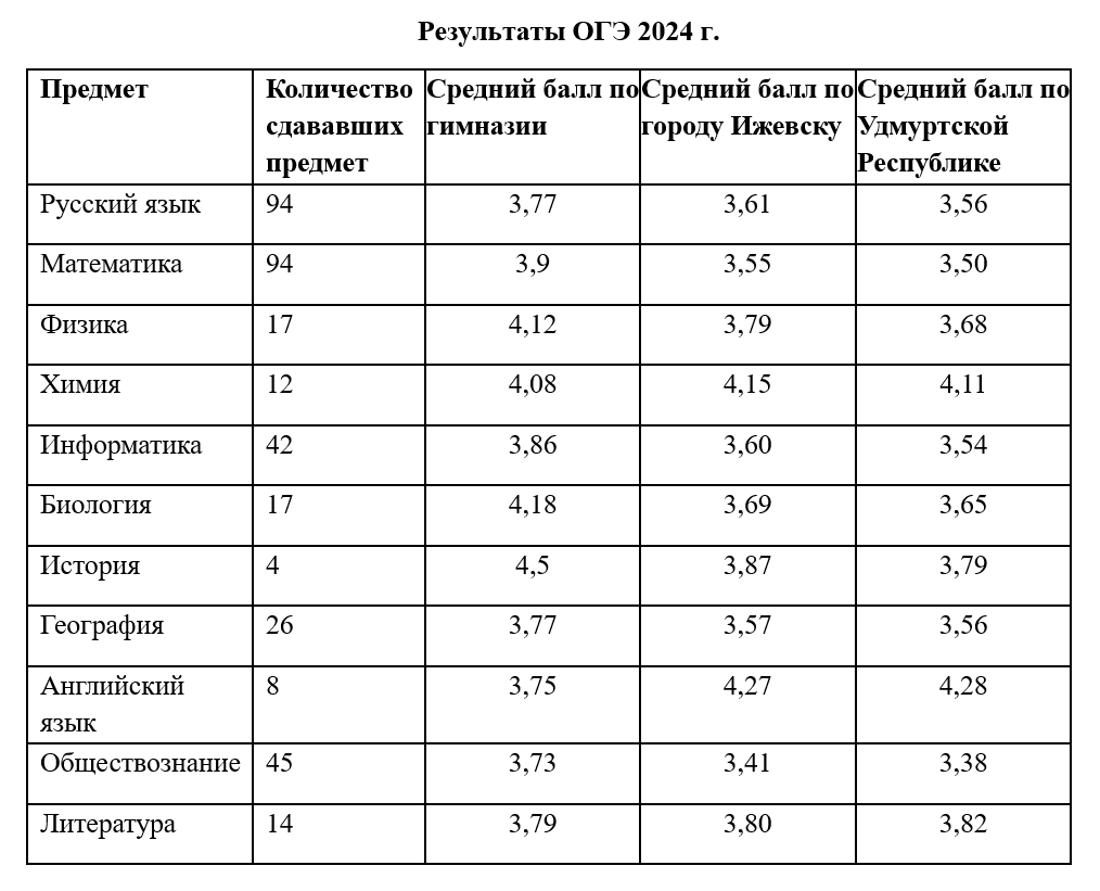 Результаты ОГЭ 2024 г.