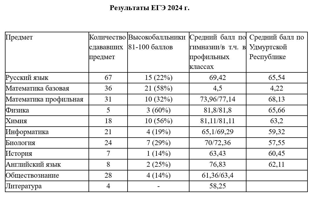 Результаты ЕГЭ 2024 г.